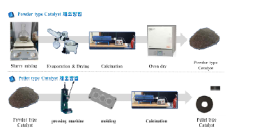 power, pellet 형태 촉매의 제조방법