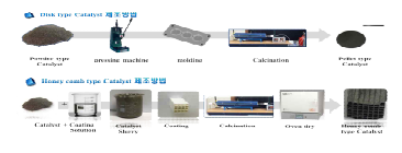 disk, honey-comb 형태 촉매의 제조방법