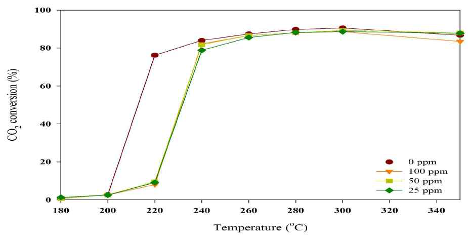 powder 형태 촉매의 H2S 0-100 ppm 노 출에 따른 CO2 conversion 활성평가