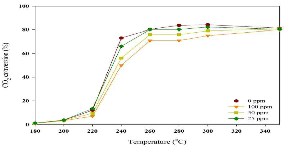 pellet 형태 촉매의 H2S 0-100 ppm 노출 에 따른 CO2 conversion 활성평가