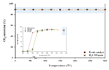 300 ℃, H2S 100 ppm 조건에서 Ni-Ce-Zr 촉매의 CO2 methanation 활성평가