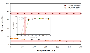 220 ℃, H2S 100 ppm 조건에서 Ni-Ce-Zr 촉매의 CO2 methanation 활성평가