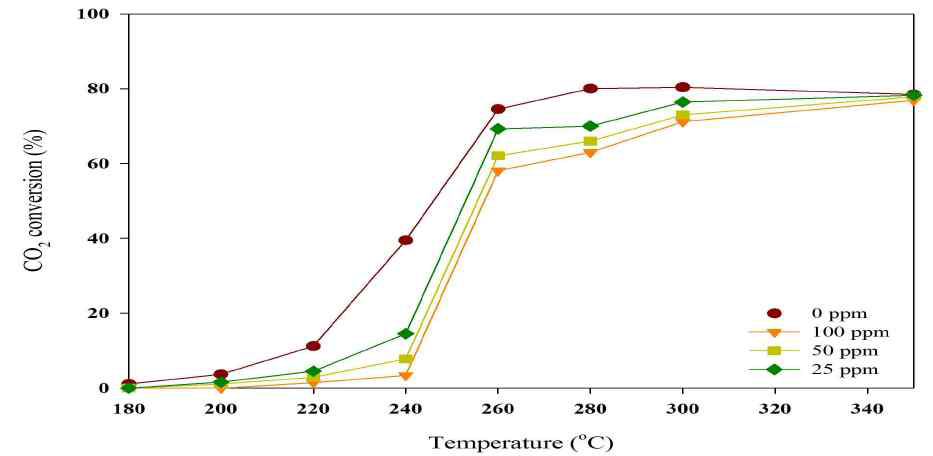 disk 형태 촉매의 H2S 0-100 ppm 노출에 따른 CO2 conversion 활성평가