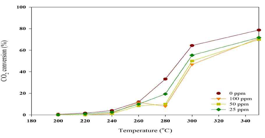 Honeycomb 형태 촉매의 H2S 0-100 ppm 노출에 따른 CO2 conversion 활성평가