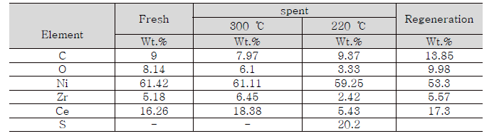 노출 전후와 재생시킨 촉매의 EDS 분석결과