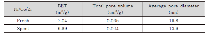 피독 전후 촉매의 BET 분석결과