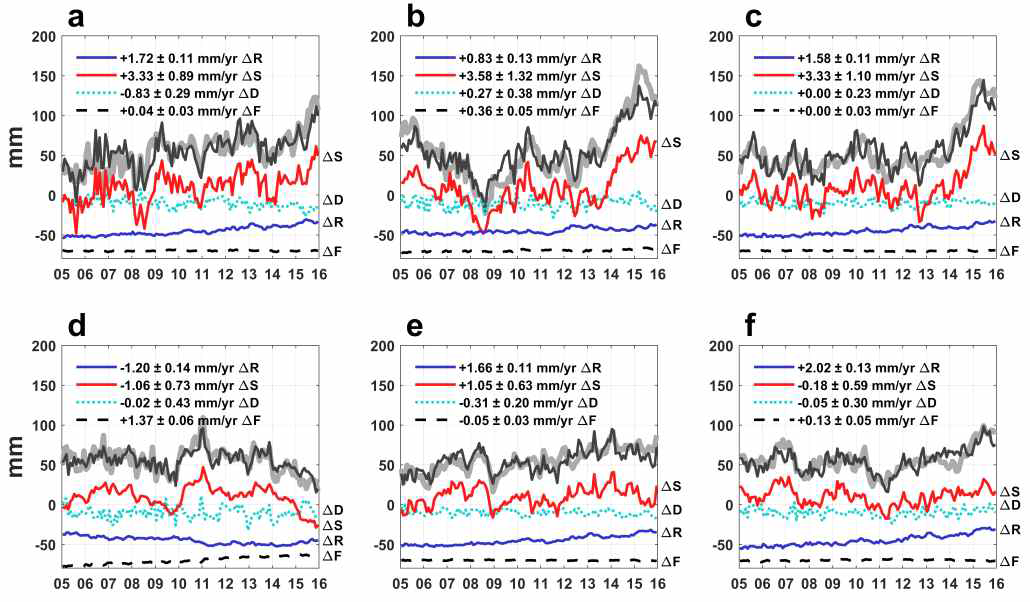 6개 해안가 지역에서의 총 해수면 변동 기여도의 분해. 질량 변화(ΔR, 파란 실선), 부피 변화(ΔS, 빨간 실선), 해류 및 기압에 의한 질량 이동 효과(ΔD, 하늘색 점선), 표면 하중에 의한 해저면 왜곡 효과(ΔF, 검은색 점선)의 4가지 기여도로 분해 한 것이다. 이들의 합은 검은색 실선으로, 위성 고도계의 관측 해수면 변화는 회색 실선으로 표시되어 있다.