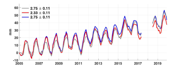 해양질량 변화. 회색은 위성고도계에서 해수의 부피변화 성분을 제거하여 구 한 값, 빨간색과 파란색은 GRACE 및 GRACE Follow-on 자료를 이용하여 추정한 해 양질량 변화 값이며, 빨간색은 Peltier et al. (2018) 모델을 적용하였을 때, 파란색은 Caron et al. (2018)을 적용하였을 때의 값이다.