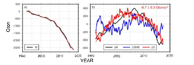 a: IMBIE에 의해 관측된 남극 총 얼음 질량 변화 (검정선). 빨간선은 2007년을 전후의 시계열로 계산된 선형 추세선으로서 급격한 가속변화를 부각시키고 있음. b: 선형 트렌드가 제거된 남극 얼음 질량 변화 (검정선), 누적강설량 변화 (파란선) 및 누적 얼음 배출량 변화 (빨간선).