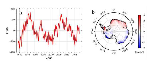 a: ERA5 모델로 계산한 남극 전체 누적 강설량 변화 (1979-2017). b: 누적 강설량 변화의 가속 성분 지도