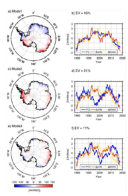 남극 누적 강설량의 경험 적 직교 함수 (EOF) 분석 결과 도출 된 상위 3개 모드의 공간패턴 (a,c,e)와 시간 변화 (b,d,f 의 파란 선). 비교를 위해 SAM과 ENSO 기 후지수를 함께 도시하였음