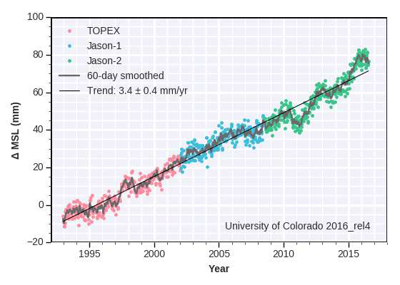 인공위성 고도계로 관측된 전지구 평균 해수면 상승 (source: http://sealevel.colorado.edu)