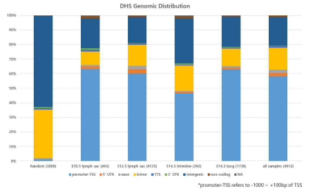 표본 별 DHS 유전좌위 분포