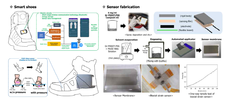 보행 시 동하중 변화를 모니터링하기 위한 유연 족압센서 제작 및 모니터링을 위한 스마트 슈즈 구성.