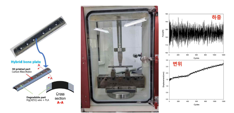 탄소섬유/나일론 복합재료와 Mg wire/PLA로 구성된 하이브리드 고정판과 환경실험.