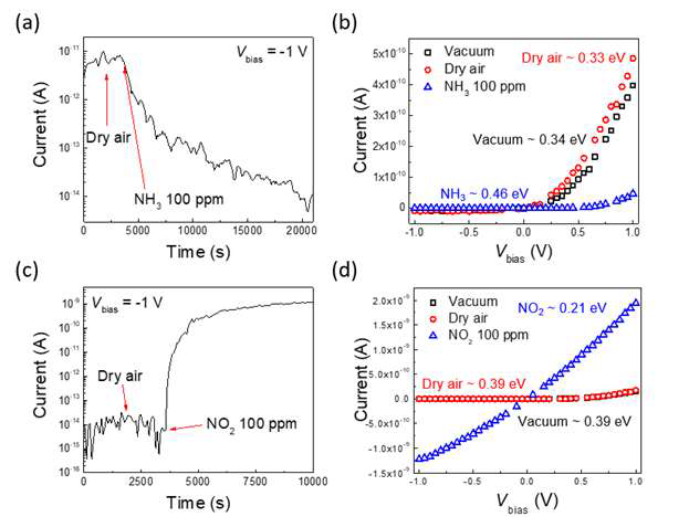 그래핀/탄소나노튜브 접합소자를 (a)NO2 가스와 (c)NH3 가스에 노출시켰을 때의 시간에 따른 sensor response. (b와 d) 해당 가스들에 노출되기 전과 후의 전류-전압특성곡선. 이로부터 각 경우의 쇼트키 배리어 크기를 유추하고, 각 기체의 그래핀 표면에의 흡착정도를 분석함