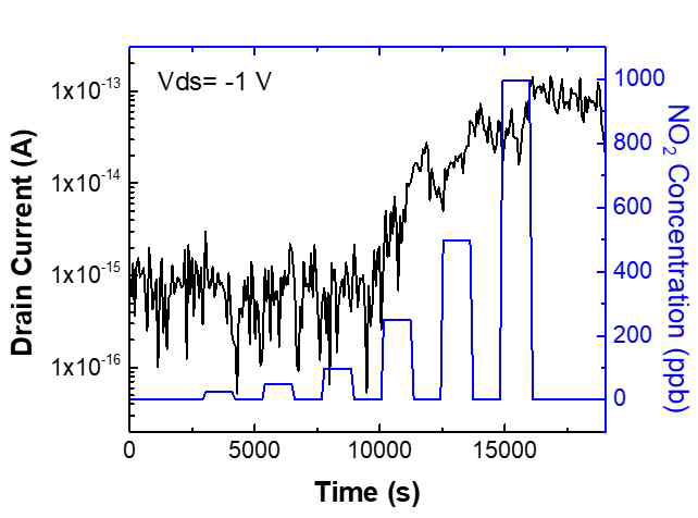 NO2 가스를 ppb 수준에서 변화시켰을 때 (파랑) 시간에 따른 그래핀/CNT 접합소자의 전류 변화 (검정)