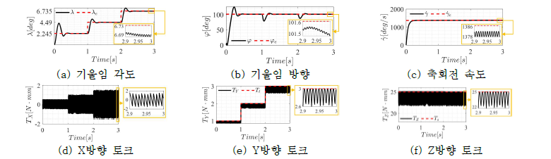 기울임 각 개루프 제어 시뮬레이션