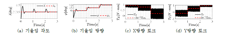 기울임 방향 개루프 제어 시뮬레이션