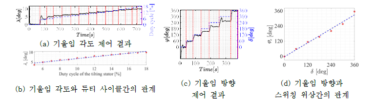 기울임 각도와 방향의 개루프 제어 실험