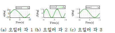 자세 폐루프 제어 시뮬레이션