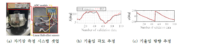 영구자석 기반 기울임 각도 추정 시스템