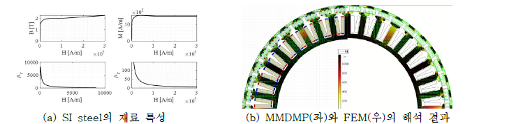 MMDMP를 이용한 SI Steel BLDC 고정자의 자화 필드 해석 [3]