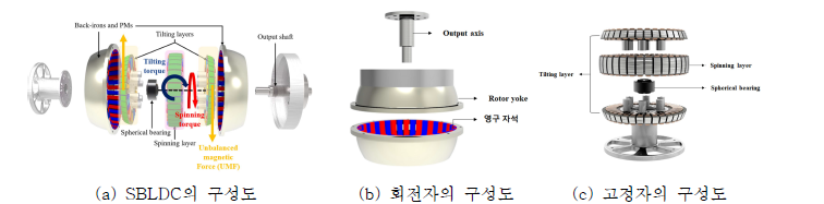 SBLDC의 설계 및 구성