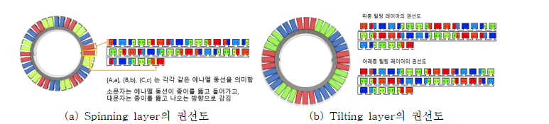 36N42P SBLDC의 권선도