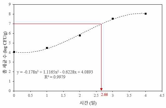 저장 기간에 따른 닭가슴살 정육의 총 세균 수 변화