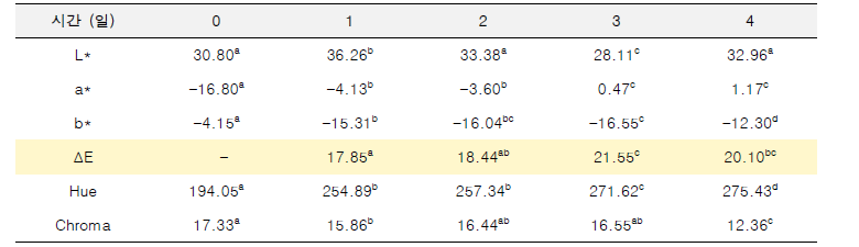 저장 기간에 따른 인디케이터 색 변화 값. 서로 다른 첨자 (a-d)는 열 간 데이터에 유의적 차이가 있음을 의미함 (P<0.05)