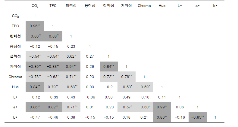 닭가슴살 정육 부패 지표들의 상관관계 계수(R). 진한 회색은 아주 강한 상관관계 (0.8<R<1.0)를 의미하며, 연한 회색은 중간-강한 상관관계(0.53<R<0.79)를 의미함. **, *는 각각 0.01, 0.05 유의수준에서 유의적이라는 것을 의미함