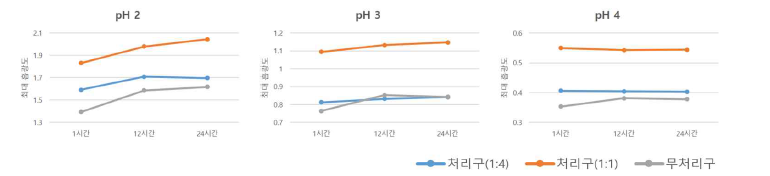 강산 (pH 2-4) 조건에서 알루미늄 처리구와 무처리구의 최대 흡광도 비교