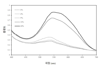 알루미늄 첨가 농도에 따른 복합체 색소 용액의 분광광도 분석