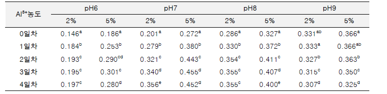 알루미늄 농도 2%, 5% 실험군의 pH 6-9 조건에서의 최대 흡광도 값(Amax) 결과. 서로 다른 첨자 (a-d)는 유의적 차이가 있음을 의미함(P < 0.05)