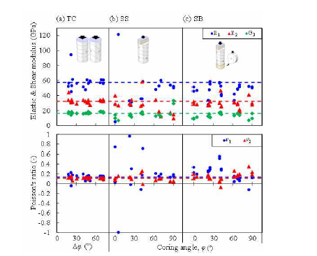 복수의 시료, 단일시료에 기반한 실험법으로 산정한 탄성상수 (TC: 두 쌍의 서로 다른 방향에서 채취한 코어시편에 단축시험, SS: 단일 시료에 대상하중시험, SB: 단일 방향 코어에서 채취한 두 시편에 대하여 대상하중시험 및 압열인장시험) (Yim et al, 2022)