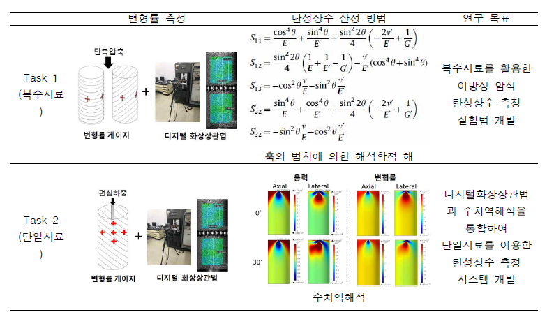 연구 방법 및 목표 모식도. 변형률 측정에는 디지털 화상상관법으로 측정한 이방성 암석의 단축압축실험에서의 변형률과 탄성상수 산정 방법에서는 수치실험을 통한 편재하중 시 이방성 암석에서의 각도에 따른 응력과 변형률 분포를 나타내었음.