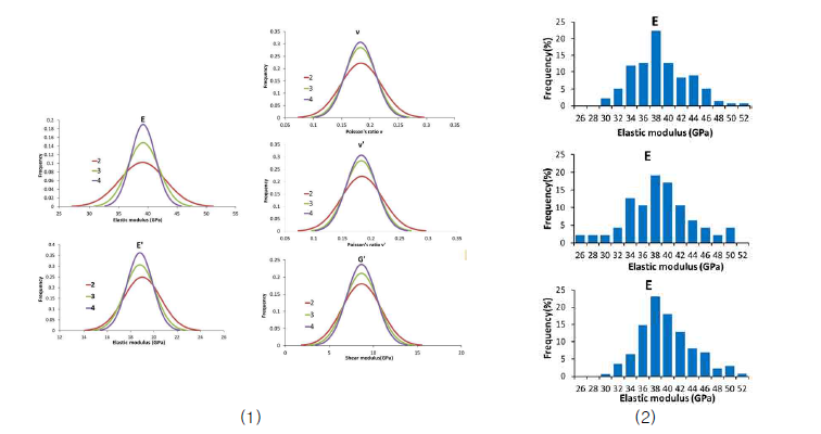 이방성 암석의 탄성상수 분포, (1) 모의 실험으로 얻어진 탄성상수들의 분포 (2) 실험실 실험으로 얻어진 탄성상수 E의 분포