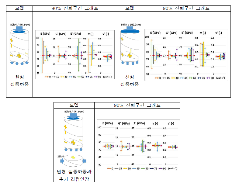 몬테칼로 기법에 의해 분석한 모델별 탄성상수 산정 기법 정확도.