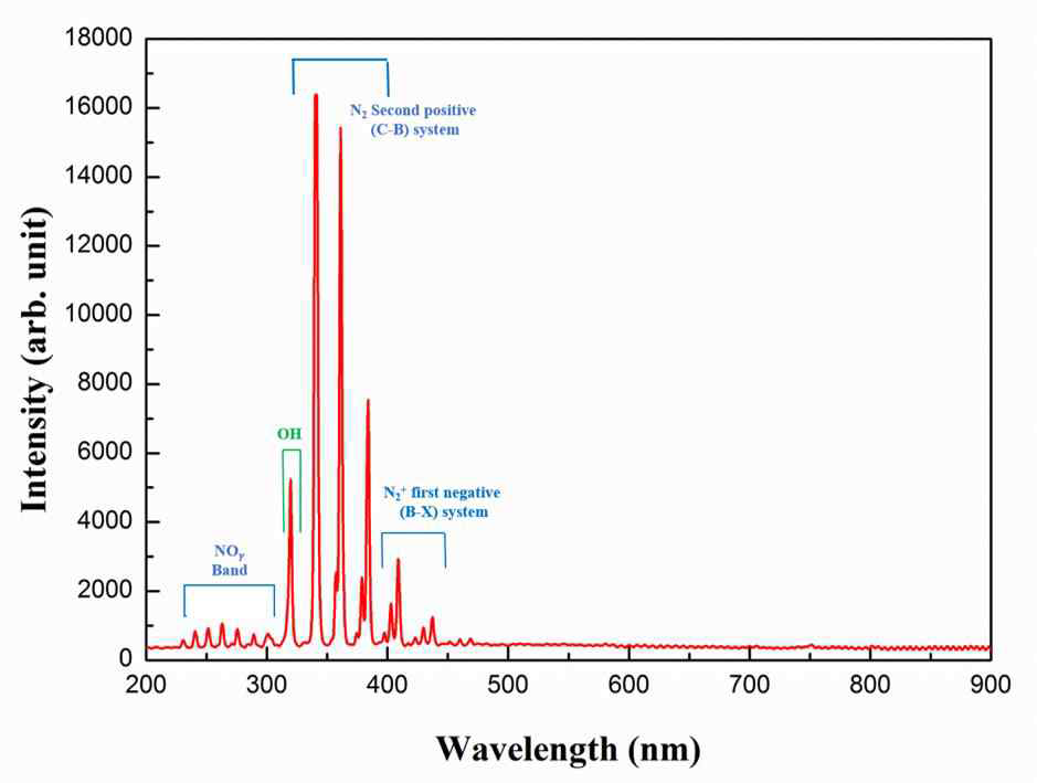 Optical emission spectrum