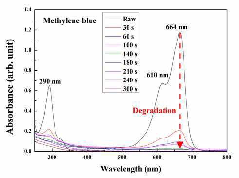 UV-vis로 측정한 Methylene Blue degradation