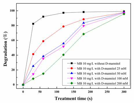 Methylene Blue에 OH라디칼의 영향 분석