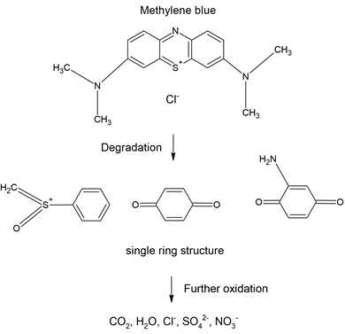 Methylene Blue 분해 메카니즘