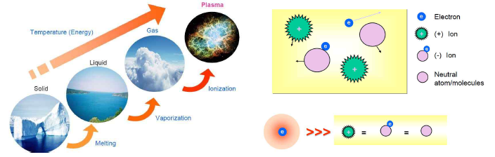 물질의 상태와 에너지의 관계(좌), 플라즈마를 구성하는 입자들의 개념(우)