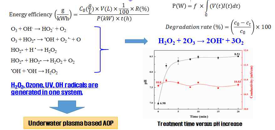 고도산화공정 기반 수중 플라즈마 (Advanced oxidation process) 발생 원리