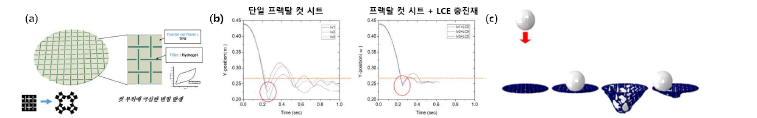 (A) 충진재를 함침한 프랙탈 컷 시트. (B) LCE를 충진재로 사용한 프랙탈 컷의 성능. (C) 컷 레벨을 이용한 반동 방향 설계.