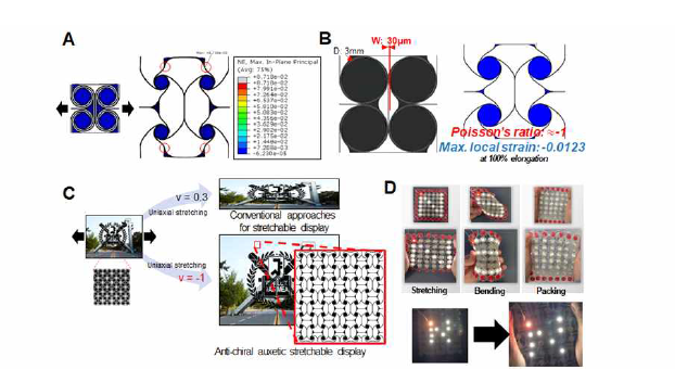 (A) 개발된 Anti-chiral 옥세틱 구조의 유한요소 해석 과정. (B) 디자인 최적화를 통한 푸아송비(인장 후 종횡비) 제어. (C) 인장 후 화면의 왜곡이 없는 스트레쳐블 디스플레이 컨셉. (D) 3D프린팅 및 LED를 이용한 컨셉 검증 모습.