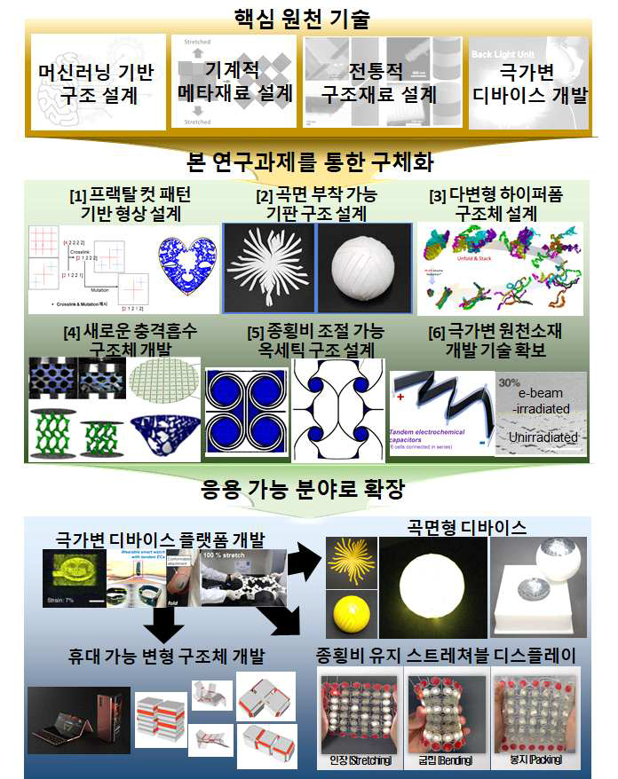 연구과제 개요 및 목표