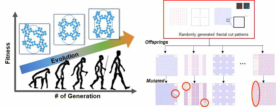 머신러닝 기반 프랙탈 컷 형상 프로그래밍 개념도 및 유전 알고리즘 진행 과정 예시