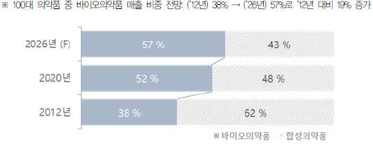 글로벌 100대 의약품 중 바이오의약품 매출 비중 (KoBIA, 바이오의약품 산업동향 보고서, 2021)